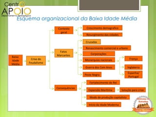 Esquema organizacional da Baixa Idade Média
Baixa
Idade
Média
Cruzadas
FrançaCrise do
Feudalismo
Consequências
Fatos
Marcantes
Renascimento comercial e urbano
Contexto
geral
Monarquias nacionais
Inglaterra
Espanha/
Portugal
Guerra dos Cem Anos
Peste Negra
Crescimento demografico
Resurgimento das cidades
Fortalecimento do Rei
Expansão Marítima Solução para crise
Modo de produção capitalista
Início da Idade Moderna
Corporações
 