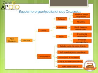 Esquema organizacional das Cruzadas
Cruzadas
Fatos
Marcantes
Religioso
Econômico
Social
Fatores
Relação comercial com o Oriente
Enfraquecimento do Feudalismo
Reconquista de Jerusalém
Consequências
Impedir o avanço
mulçumanos
Crescimento
demográfico
Direito de
primogenitura
Comércio com o
Mediterrâneo
Fé católica
Intercâmbio cultural
Criação de Ordens monásticas
 