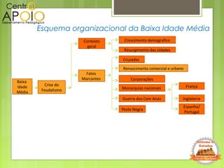 Esquema organizacional da Baixa Idade Média
Baixa
Idade
Média
Cruzadas
FrançaCrise do
Feudalismo
Fatos
Marcantes
Renascimento comercial e urbano
Contexto
geral
Monarquias nacionais
Inglaterra
Espanha/
Portugal
Guerra dos Cem Anos
Peste Negra
Crescimento demografico
Resurgimento das cidades
Corporações
 