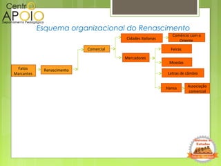 Esquema organizacional do Renascimento
Fatos
Marcantes
Renascimento
Cidades italianas
Mercadores
Comércio com o
Oriente
Feiras
Moedas
Letras de câmbio
Hansa Associação
comercial
Comercial
 