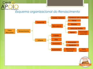 Esquema organizacional do Renascimento
Fatos
Marcantes
Renascimento
Cidades italianas
Mercadores
Comércio com o Oriente
Feiras
Moedas
Letras de câmbio
Hansa Associação
comercial
Comercial
Urbano
Cidades
Economia
Artesanato
Comércio
Vilas
Autonomia Carta
Franquia
Movimento
Comunal
 
