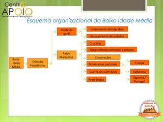 Esquema organizacional da Baixa Idade Média
Baixa
Idade
Média
Cruzadas
FrançaCrise do
Feudalismo
Fatos
Marcantes
Renascimento comercial e urbano
Contexto
geral
Monarquias nacionais
Inglaterra
Espanha/
Portugal
Guerra dos Cem Anos
Peste Negra
Crescimento demografico
Resurgimento das cidades
Corporações
 