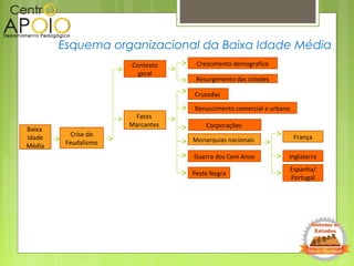 Esquema organizacional da Baixa Idade Média
Baixa
Idade
Média
Cruzadas
FrançaCrise do
Feudalismo
Fatos
Marcantes
Renascimento comercial e urbano
Contexto
geral
Monarquias nacionais
Inglaterra
Espanha/
Portugal
Guerra dos Cem Anos
Peste Negra
Crescimento demografico
Resurgimento das cidades
Corporações
 
