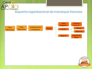 Esquema organizacional da monarquia francesa
Fatos
Marcantes
França
Filipe
Augusto
Luís IX
Filipe IV
Exercito
nacional
Moeda
Reformas
Imposto da
Igreja
Fatos
Marcantes
Fortalecimento
monárquico
 