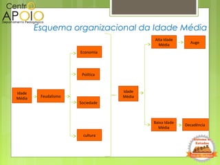 Esquema organizacional da Idade Média
Idade
Média
Alta Idade
Média
Baixa Idade
Média
Feudalismo
Economia
cultura
Sociedade
Idade
Média
Política
Auge
Decadência
 