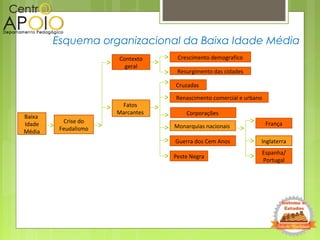 Esquema organizacional da Baixa Idade Média
Baixa
Idade
Média
Cruzadas
FrançaCrise do
Feudalismo
Fatos
Marcantes
Renascimento comercial e urbano
Contexto
geral
Monarquias nacionais
Inglaterra
Espanha/
Portugal
Guerra dos Cem Anos
Peste Negra
Crescimento demografico
Resurgimento das cidades
Corporações
 