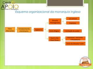 Esquema organizacional da monarquia inglesa
Fatos
Marcantes
Fortalecimento
monárquico
Inglaterra
Carta Magna
Dinastia
Plantageneta
Lei comum
Impostos
Limitação de poder
Guerra das
Duas Rosas
Interesses mercantis
X feudalismo
Início da Dinastia Tudor
 