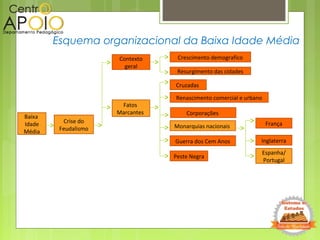 Esquema organizacional da Baixa Idade Média
Baixa
Idade
Média
Cruzadas
FrançaCrise do
Feudalismo
Fatos
Marcantes
Renascimento comercial e urbano
Contexto
geral
Monarquias nacionais
Espanha/
Portugal
Guerra dos Cem Anos
Peste Negra
Crescimento demografico
Resurgimento das cidades
Corporações
Inglaterra
 