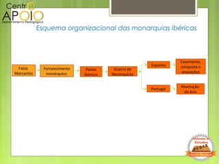 Esquema organizacional das monarquias ibéricas
Fatos
Marcantes
Fortalecimento
monárquico
Países
Ibéricos
Portugal
Espanha
Guerra de
Reconquista
Revolução
de Avis
Casamento,
conquista e
anexações
 