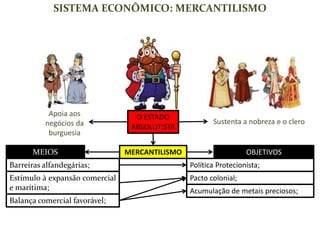 SISTEMA ECONÔMICO: MERCANTILISMO
O ESTADO
ABSOLUTISTA
Sustenta a nobreza e o clero
Apoia aos
negócios da
burguesia
MERCANTILISMOMEIOS OBJETIVOS
Barreiras alfandegárias; Política Protecionista;
Estímulo à expansão comercial
e marítima;
Pacto colonial;
Balança comercial favorável;
Acumulação de metais preciosos;
 