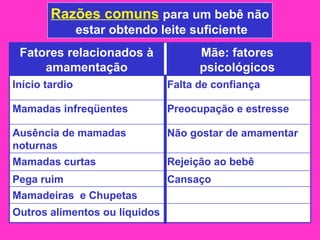 Razões comuns para um bebê não
                estar obtendo leite suficiente
 Fatores relacionados à              Mãe: fatores
     amamentação                     psicológicos
Início tardio                  Falta de confiança

Mamadas infreqüentes           Preocupação e estresse

Ausência de mamadas            Não gostar de amamentar
noturnas
Mamadas curtas                 Rejeição ao bebê
Pega ruim                      Cansaço
Mamadeiras e Chupetas
Outros alimentos ou líquidos
 
