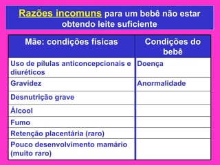 Razões incomuns para um bebê não estar
              obtendo leite suficiente

    Mãe: condições físicas          Condições do
                                       bebê
Uso de pílulas anticoncepcionais e Doença
diuréticos
Gravidez                         Anormalidade
Desnutrição grave
Álcool
Fumo
Retenção placentária (raro)
Pouco desenvolvimento mamário
(muito raro)
 