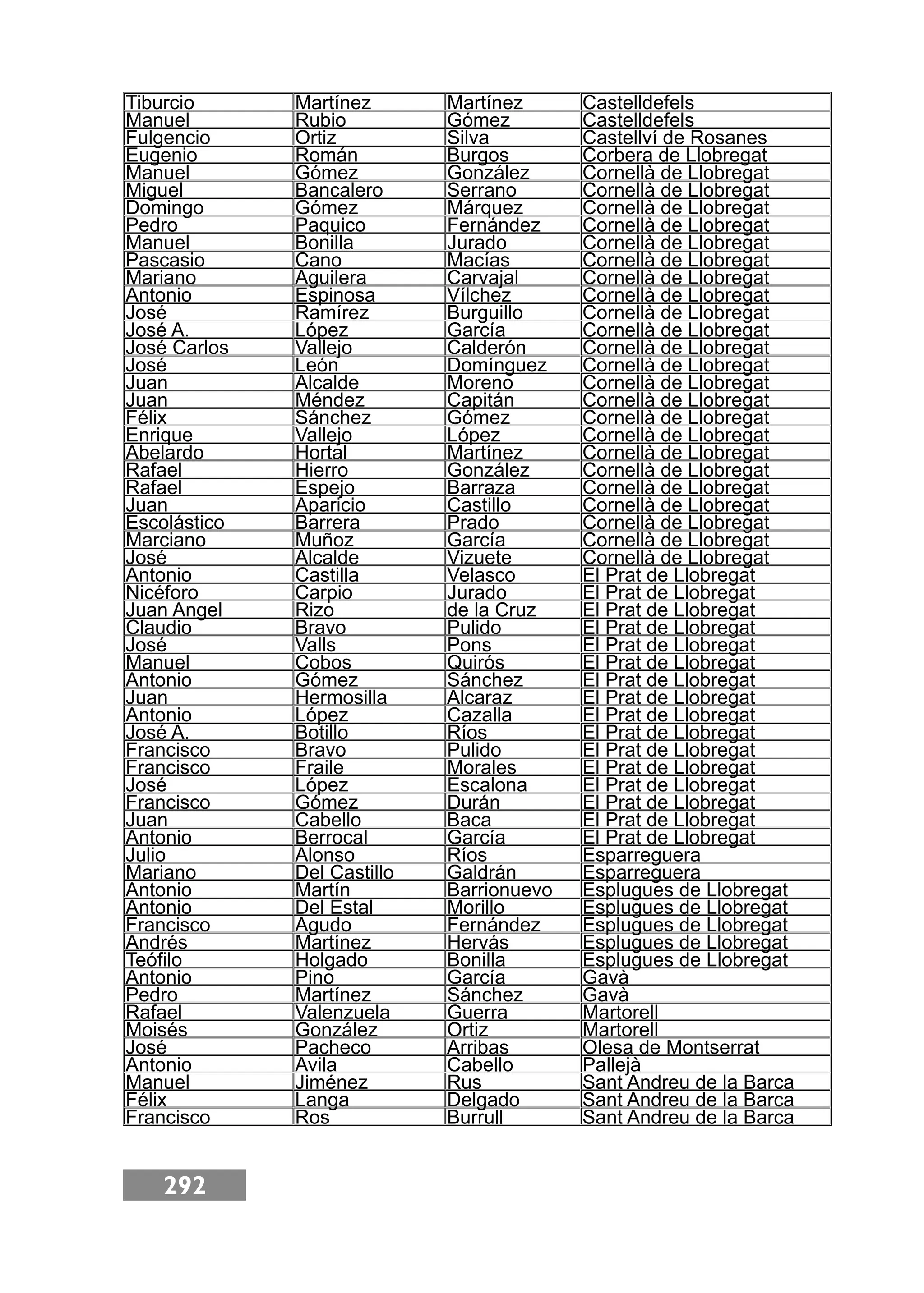 292
Tiburcio Martínez Martínez Castelldefels
Manuel Rubio Gómez Castelldefels
Fulgencio Ortiz Silva Castellví de Rosanes
Eugenio Román Burgos Corbera de Llobregat
Manuel Gómez González Cornellà de Llobregat
Miguel Bancalero Serrano Cornellà de Llobregat
Domingo Gómez Márquez Cornellà de Llobregat
Pedro Paquico Fernández Cornellà de Llobregat
Manuel Bonilla Jurado Cornellà de Llobregat
Pascasio Cano Macías Cornellà de Llobregat
Mariano Aguilera Carvajal Cornellà de Llobregat
Antonio Espinosa Vílchez Cornellà de Llobregat
José Ramírez Burguillo Cornellà de Llobregat
José A. López García Cornellà de Llobregat
José Carlos Vallejo Calderón Cornellà de Llobregat
José León Domínguez Cornellà de Llobregat
Juan Alcalde Moreno Cornellà de Llobregat
Juan Méndez Capitán Cornellà de Llobregat
Félix Sánchez Gómez Cornellà de Llobregat
Enrique Vallejo López Cornellà de Llobregat
Abelardo Hortal Martínez Cornellà de Llobregat
Rafael Hierro González Cornellà de Llobregat
Rafael Espejo Barraza Cornellà de Llobregat
Juan Aparicio Castillo Cornellà de Llobregat
Escolástico Barrera Prado Cornellà de Llobregat
Marciano Muñoz García Cornellà de Llobregat
José Alcalde Vizuete Cornellà de Llobregat
Antonio Castilla Velasco El Prat de Llobregat
Nicéforo Carpio Jurado El Prat de Llobregat
Juan Angel Rizo de la Cruz El Prat de Llobregat
Claudio Bravo Pulido El Prat de Llobregat
José Valls Pons El Prat de Llobregat
Manuel Cobos Quirós El Prat de Llobregat
Antonio Gómez Sánchez El Prat de Llobregat
Juan Hermosilla Alcaraz El Prat de Llobregat
Antonio López Cazalla El Prat de Llobregat
José A. Botillo Ríos El Prat de Llobregat
Francisco Bravo Pulido El Prat de Llobregat
Francisco Fraile Morales El Prat de Llobregat
José López Escalona El Prat de Llobregat
Francisco Gómez Durán El Prat de Llobregat
Juan Cabello Baca El Prat de Llobregat
Antonio Berrocal García El Prat de Llobregat
Julio Alonso Ríos Esparreguera
Mariano Del Castillo Galdrán Esparreguera
Antonio Martín Barrionuevo Esplugues de Llobregat
Antonio Del Estal Morillo Esplugues de Llobregat
Francisco Agudo Fernández Esplugues de Llobregat
Andrés Martínez Hervás Esplugues de Llobregat
Teóﬁlo Holgado Bonilla Esplugues de Llobregat
Antonio Pino García Gavà
Pedro Martínez Sánchez Gavà
Rafael Valenzuela Guerra Martorell
Moisés González Ortiz Martorell
José Pacheco Arribas Olesa de Montserrat
Antonio Avila Cabello Pallejà
Manuel Jiménez Rus Sant Andreu de la Barca
Félix Langa Delgado Sant Andreu de la Barca
Francisco Ros Burrull Sant Andreu de la Barca
 