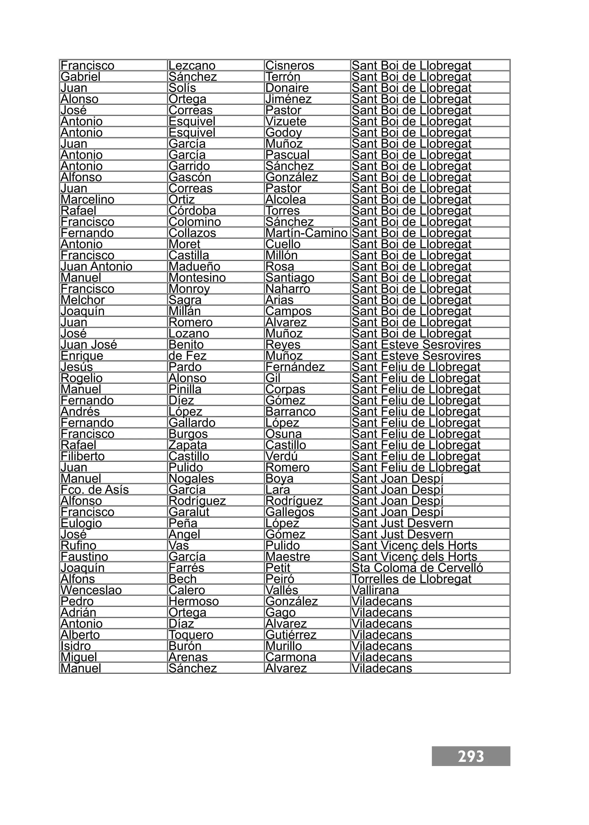 293
Francisco Lezcano Cisneros Sant Boi de Llobregat
Gabriel Sánchez Terrón Sant Boi de Llobregat
Juan Solís Donaire Sant Boi de Llobregat
Alonso Ortega Jiménez Sant Boi de Llobregat
José Correas Pastor Sant Boi de Llobregat
Antonio Esquivel Vizuete Sant Boi de Llobregat
Antonio Esquivel Godoy Sant Boi de Llobregat
Juan García Muñoz Sant Boi de Llobregat
Antonio García Pascual Sant Boi de Llobregat
Antonio Garrido Sánchez Sant Boi de Llobregat
Alfonso Gascón González Sant Boi de Llobregat
Juan Correas Pastor Sant Boi de Llobregat
Marcelino Ortiz Alcolea Sant Boi de Llobregat
Rafael Córdoba Torres Sant Boi de Llobregat
Francisco Colomino Sánchez Sant Boi de Llobregat
Fernando Collazos Martín-Camino Sant Boi de Llobregat
Antonio Moret Cuello Sant Boi de Llobregat
Francisco Castilla Millón Sant Boi de Llobregat
Juan Antonio Madueño Rosa Sant Boi de Llobregat
Manuel Montesino Santiago Sant Boi de Llobregat
Francisco Monroy Naharro Sant Boi de Llobregat
Melchor Sagra Arias Sant Boi de Llobregat
Joaquín Millán Campos Sant Boi de Llobregat
Juan Romero Alvarez Sant Boi de Llobregat
José Lozano Muñoz Sant Boi de Llobregat
Juan José Benito Reyes Sant Esteve Sesrovires
Enrique de Fez Muñoz Sant Esteve Sesrovires
Jesús Pardo Fernández Sant Feliu de Llobregat
Rogelio Alonso Gil Sant Feliu de Llobregat
Manuel Pinilla Corpas Sant Feliu de Llobregat
Fernando Díez Gómez Sant Feliu de Llobregat
Andrés López Barranco Sant Feliu de Llobregat
Fernando Gallardo López Sant Feliu de Llobregat
Francisco Burgos Osuna Sant Feliu de Llobregat
Rafael Zapata Castillo Sant Feliu de Llobregat
Filiberto Castillo Verdú Sant Feliu de Llobregat
Juan Pulido Romero Sant Feliu de Llobregat
Manuel Nogales Boya Sant Joan Despí
Fco. de Asís García Lara Sant Joan Despí
Alfonso Rodríguez Rodríguez Sant Joan Despí
Francisco Garalut Gallegos Sant Joan Despí
Eulogio Peña López Sant Just Desvern
José Angel Gómez Sant Just Desvern
Ruﬁno Vas Pulido Sant Vicenç dels Horts
Faustino García Maestre Sant Vicenç dels Horts
Joaquín Farrés Petit Sta Coloma de Cervelló
Alfons Bech Peiró Torrelles de Llobregat
Wenceslao Calero Vallés Vallirana
Pedro Hermoso González Viladecans
Adrián Ortega Gago Viladecans
Antonio Díaz Alvarez Viladecans
Alberto Toquero Gutiérrez Viladecans
Isidro Burón Murillo Viladecans
Miguel Arenas Carmona Viladecans
Manuel Sánchez Alvarez Viladecans
 