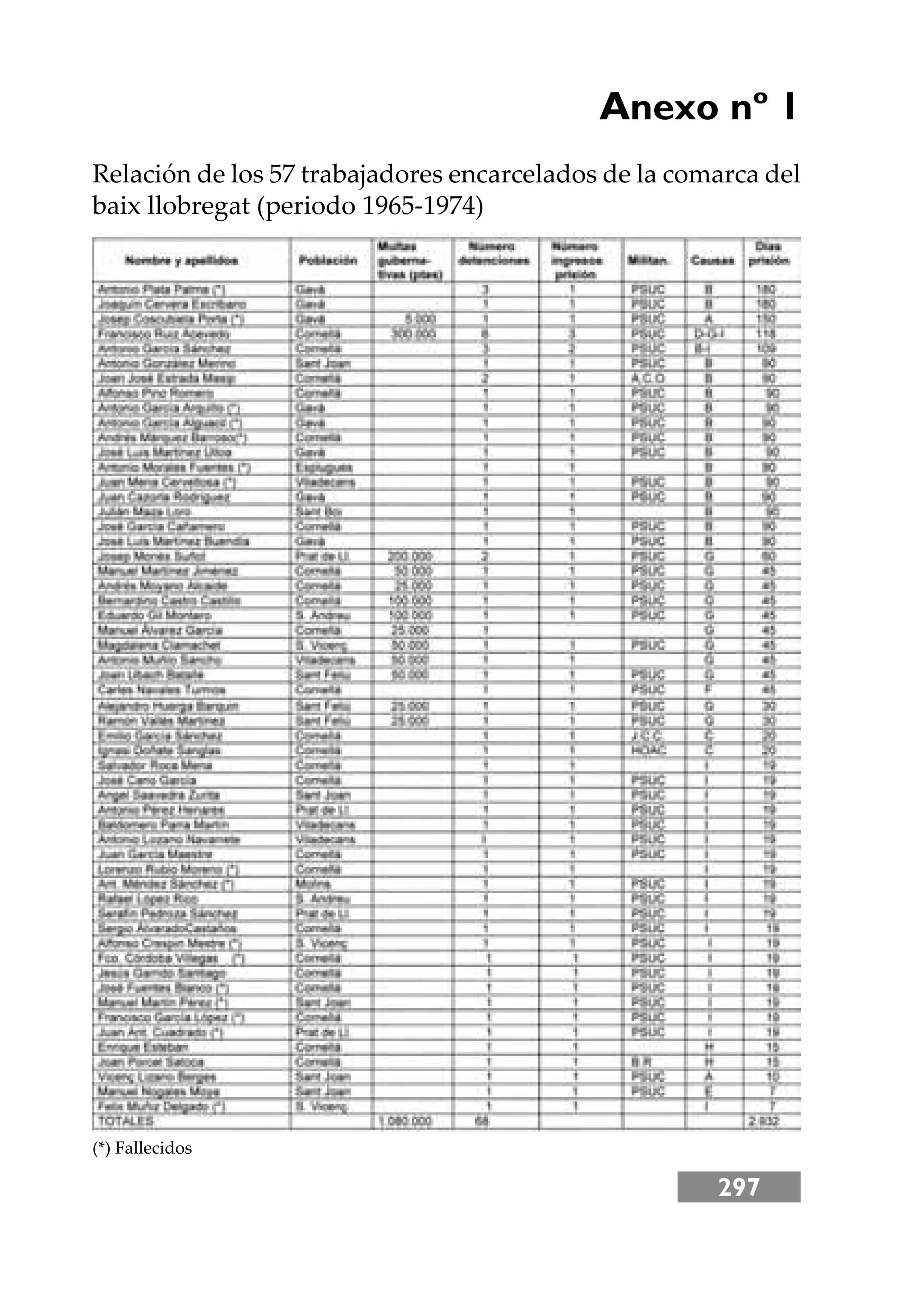 297
Anexo nº 1
Relación de los 57 trabajadores encarcelados de la comarca del
baix llobregat (periodo 1965-1974)
(*) Fallecidos
 