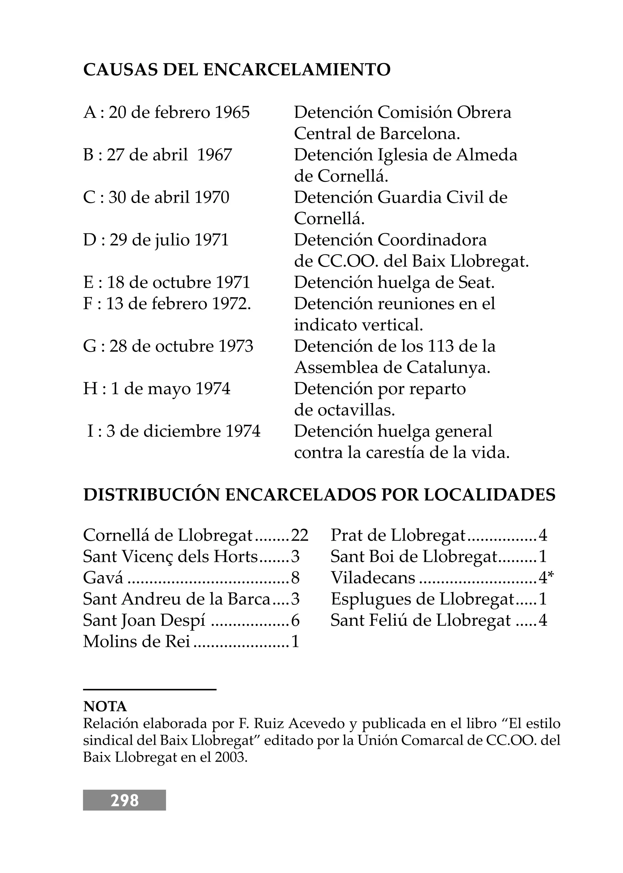 298
CAUSAS DEL ENCARCELAMIENTO
A : 20 de febrero 1965 Detención Comisión Obrera
Central de Barcelona.
B : 27 de abril 1967 Detención Iglesia de Almeda
de Cornellá.
C : 30 de abril 1970 Detención Guardia Civil de
Cornellá.
D : 29 de julio 1971 Detención Coordinadora
de CC.OO. del Baix Llobregat.
E : 18 de octubre 1971 Detención huelga de Seat.
F : 13 de febrero 1972. Detención reuniones en el
indicato vertical.
G : 28 de octubre 1973 Detención de los 113 de la
Assemblea de Catalunya.
H : 1 de mayo 1974 Detención por reparto
de octavillas.
I : 3 de diciembre 1974 Detención huelga general
contra la carestía de la vida.
DISTRIBUCIÓN ENCARCELADOS POR LOCALIDADES
Cornellá de Llobregat........22
Sant Vicenç dels Horts.......3
Gavá .....................................8
Sant Andreu de la Barca....3
Sant Joan Despí ..................6
Molins de Rei......................1
Prat de Llobregat................4
Sant Boi de Llobregat.........1
Viladecans ...........................4*
Esplugues de Llobregat.....1
Sant Feliú de Llobregat .....4
NOTA
Relación elaborada por F. Ruiz Acevedo y publicada en el libro “El estilo
sindical del Baix Llobregat” editado por la Unión Comarcal de CC.OO. del
Baix Llobregat en el 2003.
 