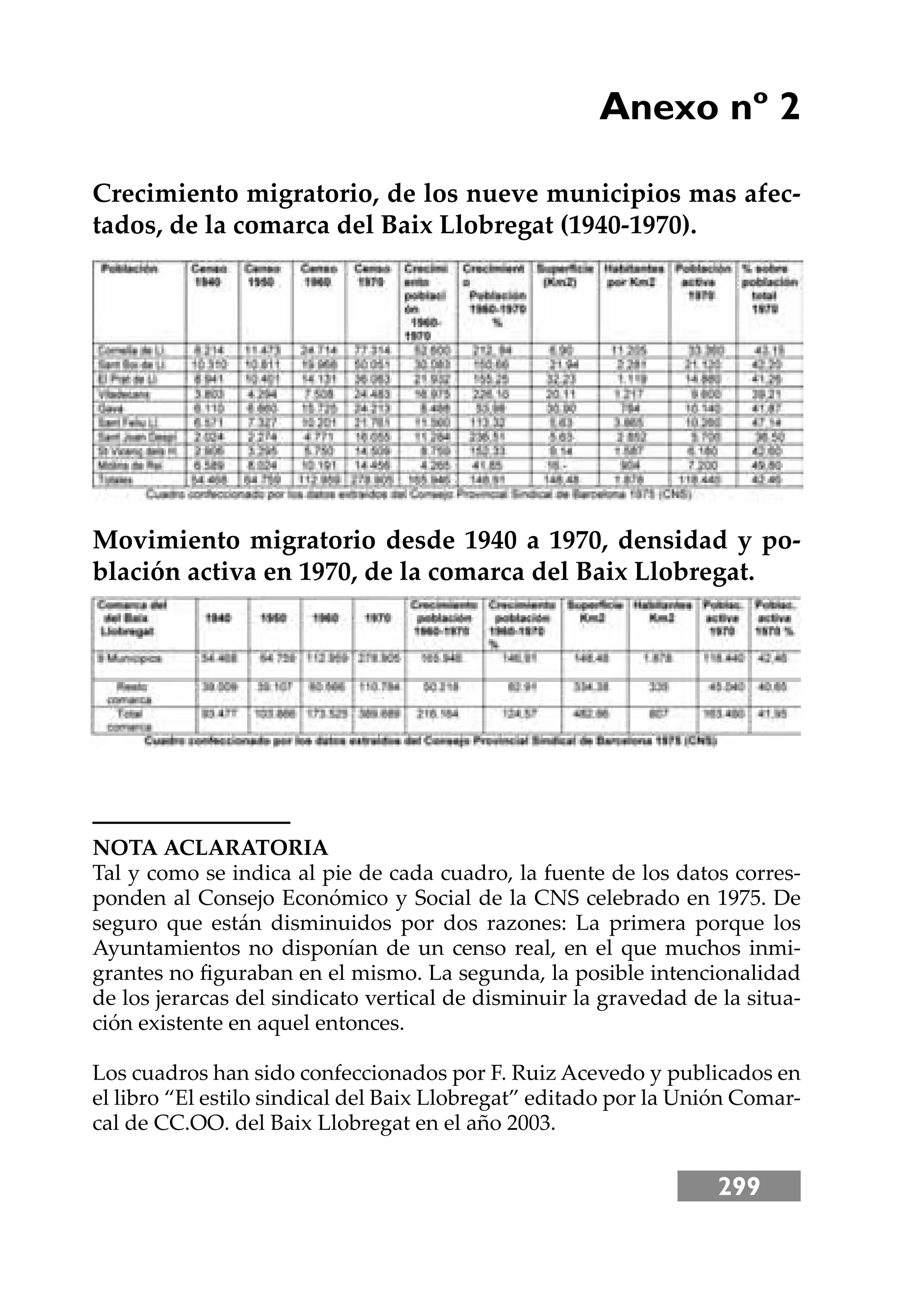 299
Anexo nº 2
Crecimiento migratorio, de los nueve municipios mas afec-
tados, de la comarca del Baix Llobregat (1940-1970).
Movimiento migratorio desde 1940 a 1970, densidad y po-
blación activa en 1970, de la comarca del Baix Llobregat.
NOTA ACLARATORIA
Tal y como se indica al pie de cada cuadro, la fuente de los datos corres-
ponden al Consejo Económico y Social de la CNS celebrado en 1975. De
seguro que están disminuidos por dos razones: La primera porque los
Ayuntamientos no disponían de un censo real, en el que muchos inmi-
grantes no ﬁguraban en el mismo. La segunda, la posible intencionalidad
de los jerarcas del sindicato vertical de disminuir la gravedad de la situa-
ción existente en aquel entonces.
Los cuadros han sido confeccionados por F. Ruiz Acevedo y publicados en
el libro “El estilo sindical del Baix Llobregat” editado por la Unión Comar-
cal de CC.OO. del Baix Llobregat en el año 2003.
 