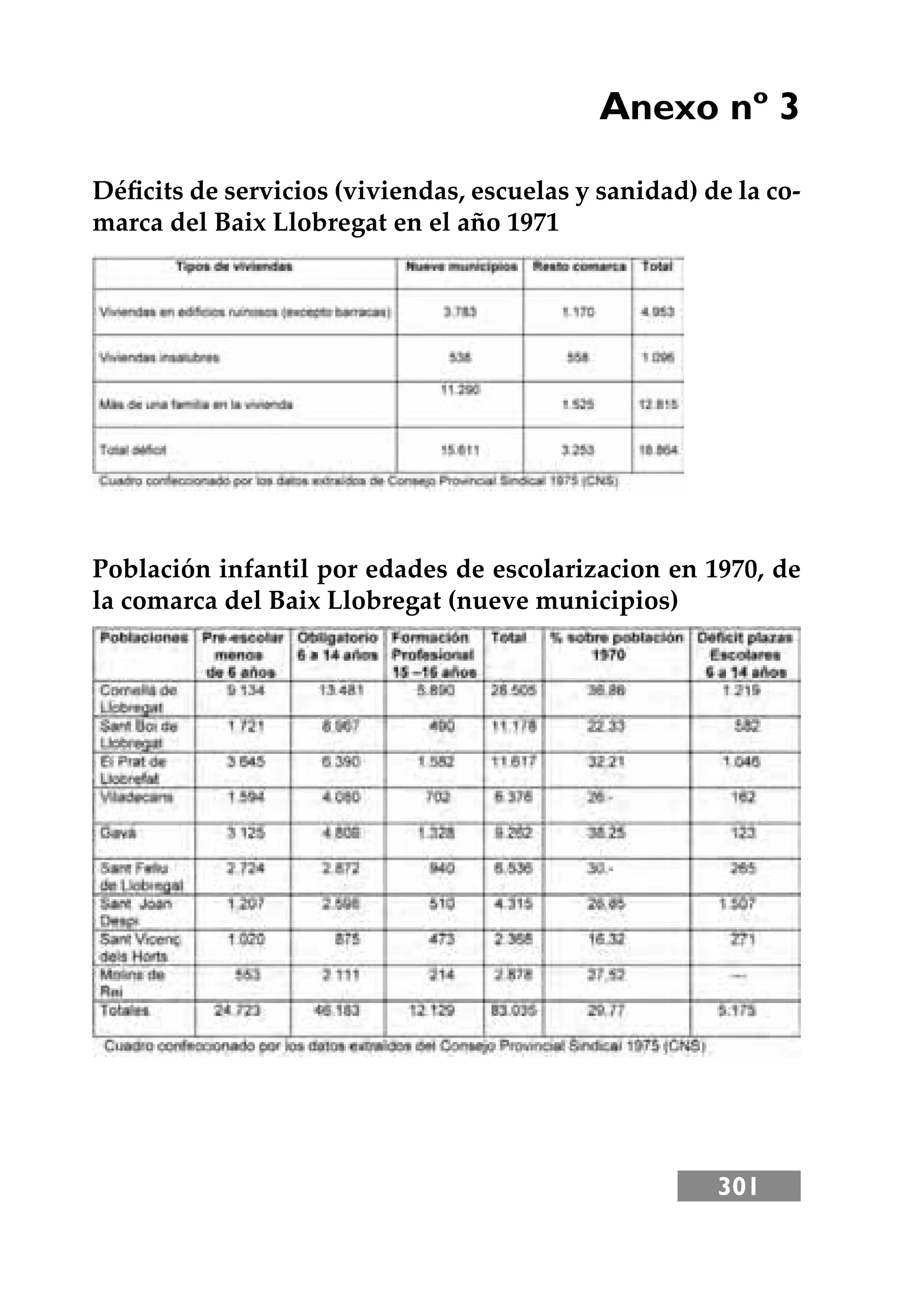 301
Déﬁcits de servicios (viviendas, escuelas y sanidad) de la co-
marca del Baix Llobregat en el año 1971
Población infantil por edades de escolarizacion en 1970, de
la comarca del Baix Llobregat (nueve municipios)
Anexo nº 3
 