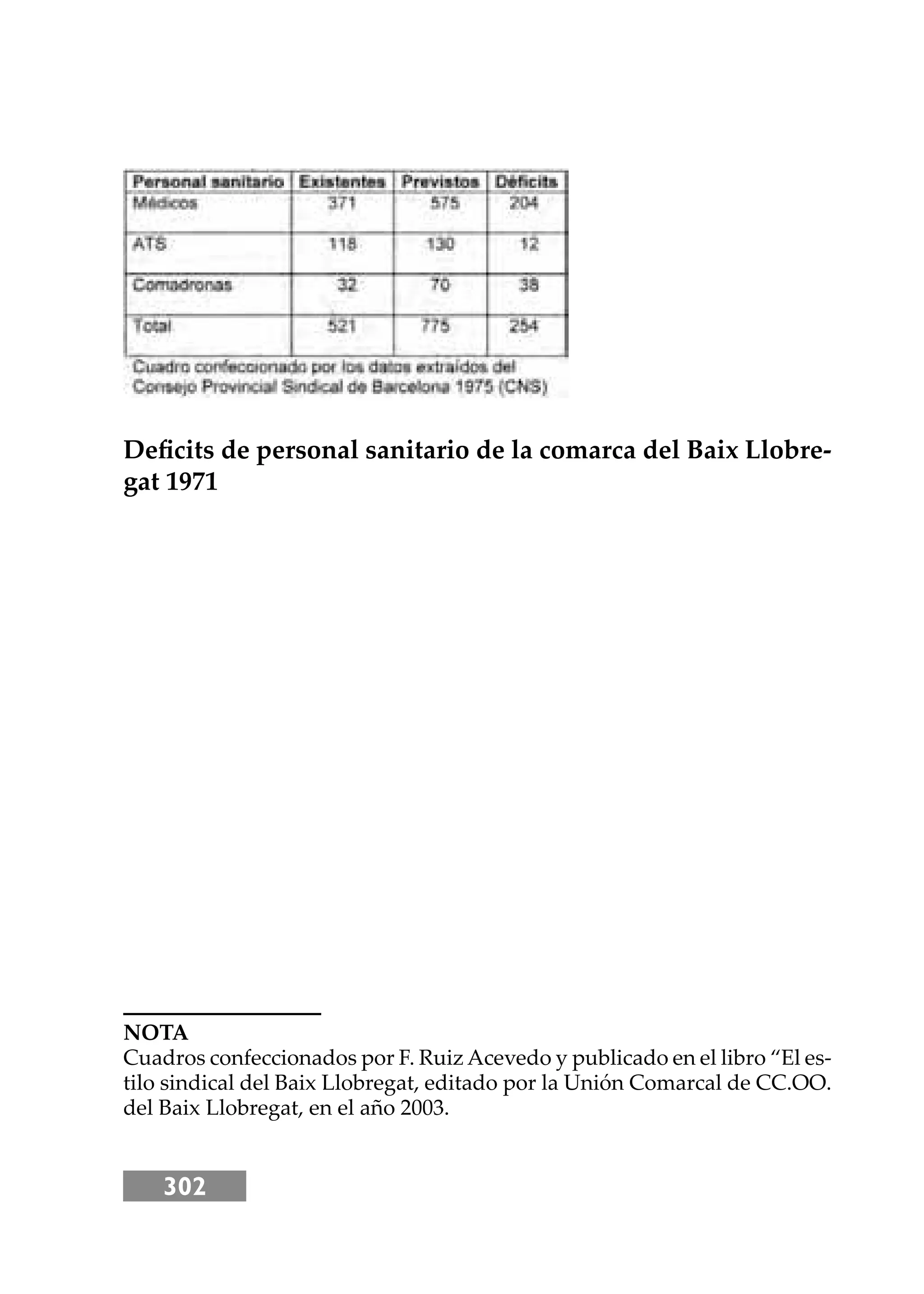 302
Deﬁcits de personal sanitario de la comarca del Baix Llobre-
gat 1971
NOTA
Cuadros confeccionados por F. Ruiz Acevedo y publicado en el libro “El es-
tilo sindical del Baix Llobregat, editado por la Unión Comarcal de CC.OO.
del Baix Llobregat, en el año 2003.
 