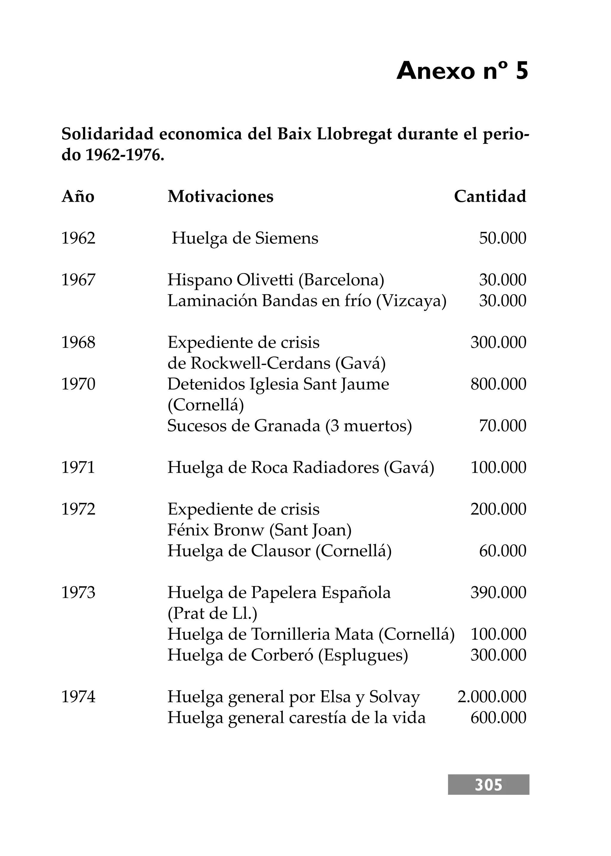 305
Anexo nº 5
Solidaridad economica del Baix Llobregat durante el perio-
do 1962-1976.
Año Motivaciones Cantidad
1962 Huelga de Siemens 50.000
1967 Hispano Olivei (Barcelona) 30.000
Laminación Bandas en frío (Vizcaya) 30.000
1968 Expediente de crisis 300.000
de Rockwell-Cerdans (Gavá)
1970 Detenidos Iglesia Sant Jaume 800.000
(Cornellá)
Sucesos de Granada (3 muertos) 70.000
1971 Huelga de Roca Radiadores (Gavá) 100.000
1972 Expediente de crisis 200.000
Fénix Bronw (Sant Joan)
Huelga de Clausor (Cornellá) 60.000
1973 Huelga de Papelera Española 390.000
(Prat de Ll.)
Huelga de Tornilleria Mata (Cornellá) 100.000
Huelga de Corberó (Esplugues) 300.000
1974 Huelga general por Elsa y Solvay 2.000.000
Huelga general carestía de la vida 600.000
 