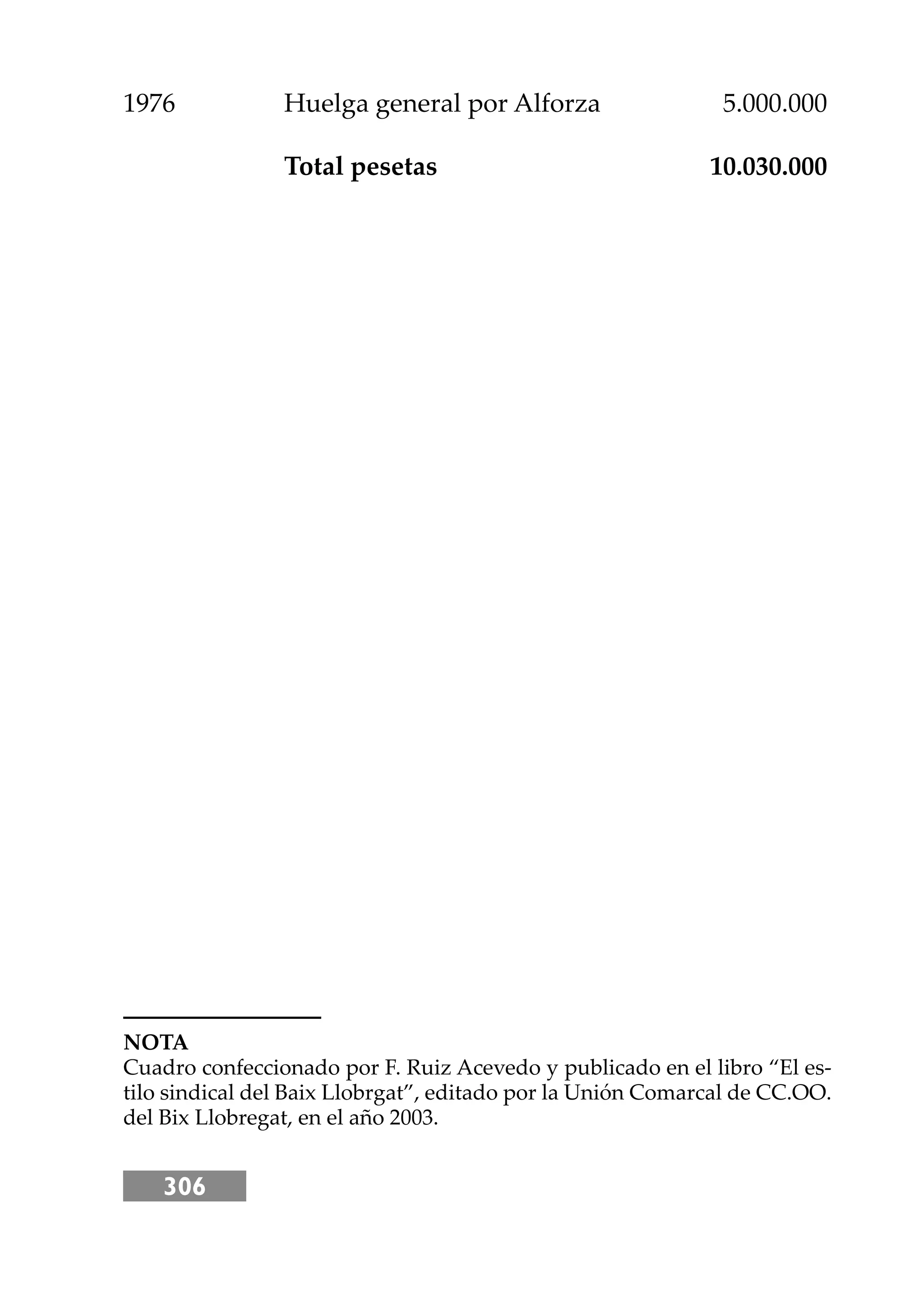 306
1976 Huelga general por Alforza 5.000.000
Total pesetas 10.030.000
NOTA
Cuadro confeccionado por F. Ruiz Acevedo y publicado en el libro “El es-
tilo sindical del Baix Llobrgat”, editado por la Unión Comarcal de CC.OO.
del Bix Llobregat, en el año 2003.
 
