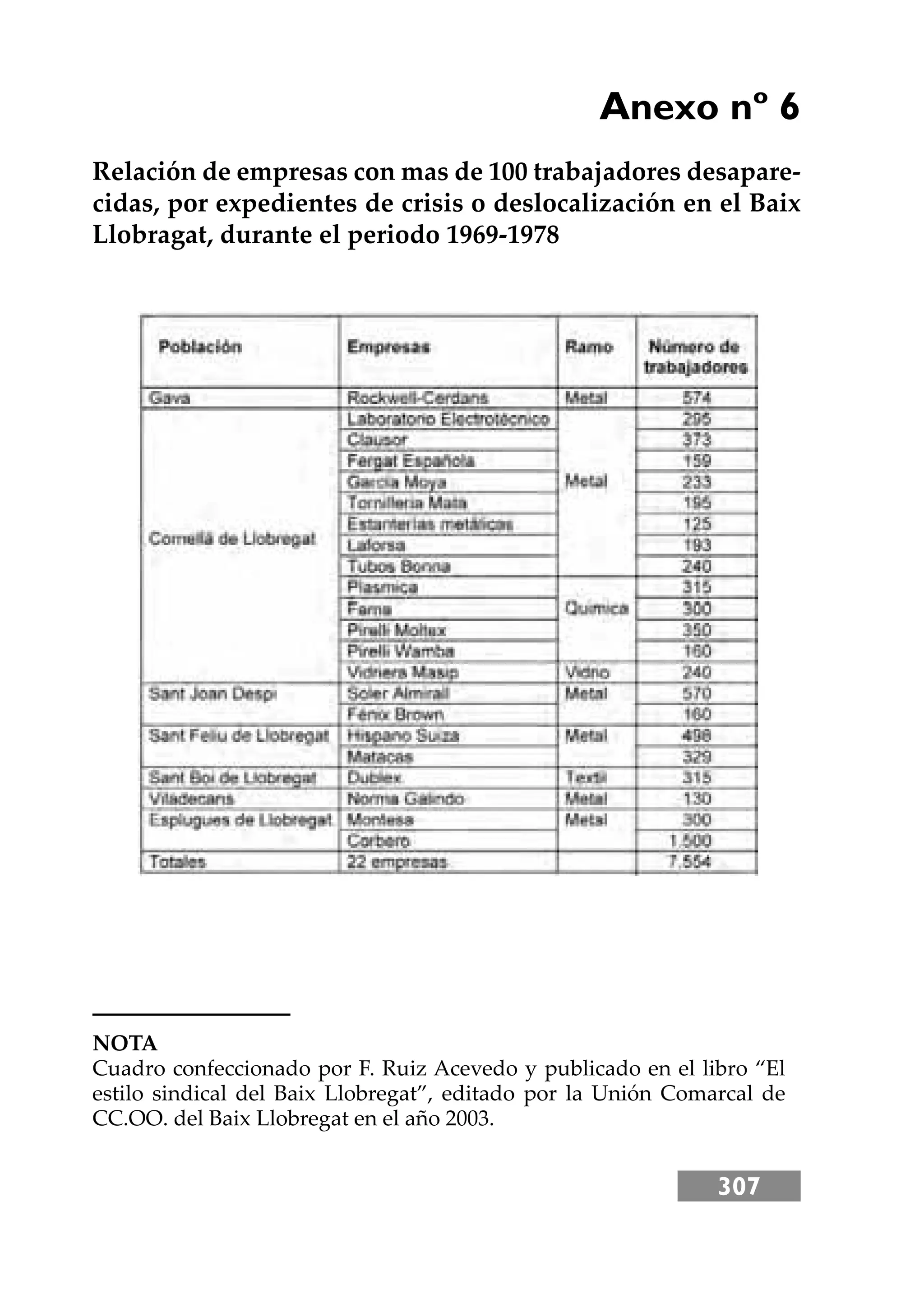 307
Relación de empresas con mas de 100 trabajadores desapare-
cidas, por expedientes de crisis o deslocalización en el Baix
Llobragat, durante el periodo 1969-1978
Anexo nº 6
NOTA
Cuadro confeccionado por F. Ruiz Acevedo y publicado en el libro “El
estilo sindical del Baix Llobregat”, editado por la Unión Comarcal de
CC.OO. del Baix Llobregat en el año 2003.
 