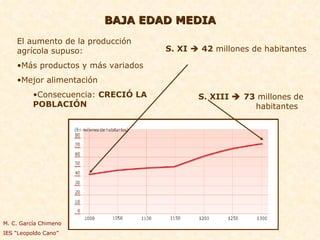 BAJA EDAD MEDIA El aumento de la producción agrícola supuso:  Más productos y más variados Mejor alimentación Consecuencia:  CRECIÓ LA POBLACIÓN S. XI      42  millones de habitantes S. XIII    73  millones   de    habitantes M. C. García Chimeno IES “Leopoldo Cano” 