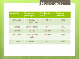 Municipios:
Municipio Cabecera
Municipal
Población
(2010)
Fecha de
creación
Comondú Ciudad
Constitución
70.816 1972
Mulegé Santa Rosalía 59.114 1972
La Paz La Paz 251.871 1972
Los Cabos San José del
Cabo
238.487 1981
Loreto Loreto 16.738 1992
 