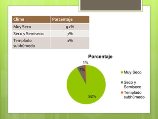 Clima Porcentaje
Muy Seco 92%
Seco y Semiseco 7%
Templado
subhúmedo
1%
92%
7%
1%
Porcentaje
Muy Seco
Seco y
Semiseco
Templado
subhúmedo
 