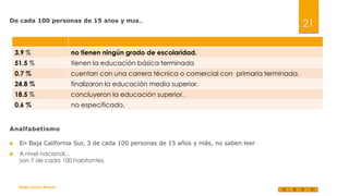 De cada 100 personas de 15 años y más…

3.9 %

no tienen ningún grado de escolaridad.

51.5 %

tienen la educación básica terminada

0.7 %

cuentan con una carrera técnica o comercial con primaria terminada.

24.8 %

finalizaron la educación media superior.

18.5 %

concluyeron la educación superior.

0.6 %

no especificado.

Analfabetismo


En Baja California Sur, 3 de cada 100 personas de 15 años y más, no saben leer



A nivel nacional...
son 7 de cada 100 habitantes.

Felipe Juárez Alvarez

21

 