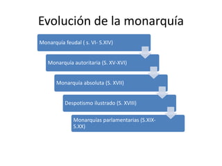 Evolución de la monarquía 
Monarquía feudal ( s. VI- S.XIV) 
Monarquía autoritaria (S. XV-XVI) 
Monarquía absoluta (S. XVII) 
Despotismo ilustrado (S. XVIII) 
Monarquías parlamentarias (S.XIX-S. 
XX) 
 