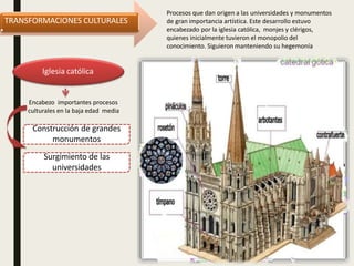 TRANSFORMACIONES CULTURALES
Procesos que dan origen a las universidades y monumentos
de gran importancia artística. Este desarrollo estuvo
encabezado por la iglesia católica, monjes y clérigos,
quienes inicialmente tuvieron el monopolio del
conocimiento. Siguieron manteniendo su hegemonía
Iglesia católica
Encabezo importantes procesos
culturales en la baja edad media
Construcción de grandes
monumentos
Surgimiento de las
universidades
 