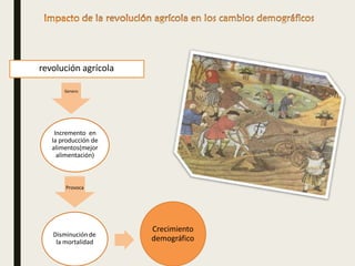 Incremento en
la producción de
alimentos(mejor
alimentación)
Provoca
Disminuciónde
la mortalidad
Crecimiento
demográfico
revolución agrícola
Genero
 