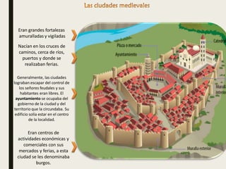 Eran grandes fortalezas
amuralladas y vigiladas
Nacían en los cruces de
caminos, cerca de ríos,
puertos y donde se
realizaban ferias.
Generalmente, las ciudades
lograban escapar del control de
los señores feudales y sus
habitantes eran libres. El
ayuntamiento se ocupaba del
gobierno de la ciudad y del
territorio que la circundaba. Su
edificio solía estar en el centro
de la localidad.
Eran centros de
actividades económicas y
comerciales con sus
mercados y ferias, a esta
ciudad se les denominaba
burgos.
 