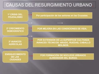 2º CRECIMIENTO
DEMOGRÁFICO
3º AVANCES
AGRÍCOLAS
ENRIQUECIMIENTO
DE LAS
CIUDADES
POR MEJORA EN LAS CONDICIONES DE VIDA.
POR EXTENSIÓN DE LA SUPERFICIE CULTIVADA
AVANCES TÉCNICOS: ARADO, RUEDAS, CABALLO
MOLINOS.
POR FORMACIÓN DE NÚCLEOS URBANOS
ALREDEDOR DEL BURGO.
CAUSAS DEL RESURGIMIENTO URBANO.
1º CRISIS DEL
FEUDALISMO
Por participación de los señores en las Cruzadas.
 