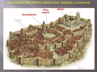 Plaza
central
Iglesia
Ayuntamiento
LA CIUDAD MEDIEVAL:Centro civil, religioso y comercial
 