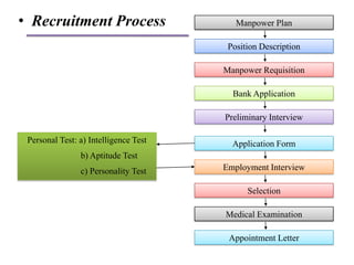 • Recruitment Process                     Manpower Plan

                                        Position Description

                                       Manpower Requisition

                                         Bank Application

                                       Preliminary Interview

 Personal Test: a) Intelligence Test     Application Form
                b) Aptitude Test
                c) Personality Test    Employment Interview

                                             Selection

                                       Medical Examination

                                        Appointment Letter
 