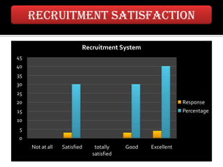 Recruitment satisfaction

                          Recruitment System
45
40
35
30
25
20                                                           Response
15                                                           Percentage
10
 5
0
     Not at all   Satisfied    totally    Good   Excellent
                              satisfied
 