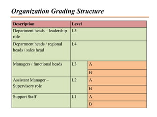 Organization Grading Structure
Description                     Level
Department heads – leadership   L5
role
Department heads / regional     L4
heads / sales head


Managers / functional heads     L3      A
                                        B
Assistant Manager –             L2      A
Supervisory role
                                        B
Support Staff                   L1      A
                                        B
 