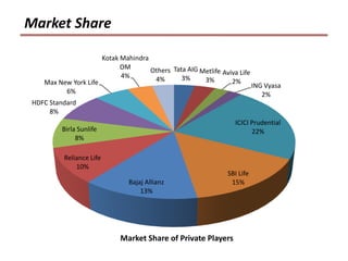 Market Share

                          Kotak Mahindra
                                OM       Others Tata AIG Metlife Aviva Life
                                4%        4%       3%
    Max New York Life                                     3%        2%
                                                                              ING Vyasa
          6%                                                                     2%
 HDFC Standard
      8%
                                                                      ICICI Prudential
         Birla Sunlife                                                      22%
              8%

          Reliance Life
              10%
                                                                   SBI Life
                                  Bajaj Allianz                     15%
                                      13%




                                Market Share of Private Players
 
