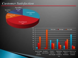Post Office
                    Savings
Securities
                      14%
   6%
                                     Life Insurance
                                          32%
    Mutual Funds
       12%


                         Fixed Deposit
                             36%


                                              100
                                                                                     Very Low       Average        Very High
                                               90
                                               80
                                               70
                                               60
                                               50
                                               40
                                               30
                                               20
                                               10
                                                0

                                                      Brand Image    Excellent      Friend /    Marketing   Impress by Desire to try
                                                        of the      past record    relatives     People       Ads &      out a new
                                                       Company                    have bought insisted to   Promotion    company
                                                                                                  buy
 