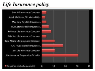 Life Insurance policy
       Tata AIG Insurance Company

    Kotak Mahindra Old Mutual Life…

       Max New York Life Insurance…

      HDFC Standard Life Insurance…

   Reliance Life Insurance Company

   Birla Sun Life Insurance Company

Bajaj Allianz Life Insurance Company

      ICICI Prudential Life Insurance…

        SBI Life Insurance Company

 Life Insurance Corporation Of India



  Respondents (In Percentage)          0   10   20   30   40
 