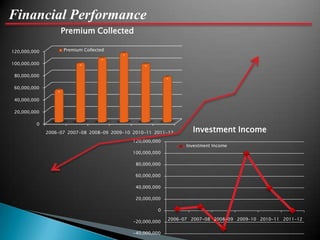 Financial Performance
                   Premium Collected

120,000,000         Premium Collected


100,000,000

 80,000,000

 60,000,000

 40,000,000

 20,000,000

         0
              2006-07 2007-08 2008-09 2009-10 2010-11 2011-12       Investment Income
                                              120,000,000
                                                                  Investment Income
                                              100,000,000

                                               80,000,000

                                               60,000,000

                                               40,000,000

                                               20,000,000

                                                       0

                                                            2006-07 2007-08 2008-09 2009-10 2010-11 2011-12
                                              -20,000,000

                                              -40,000,000
 