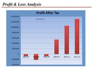 Profit & Loss Analysis
                              Profit After Tax
    14,000,000
                               Profit After Tax

    12,000,000

    10,000,000

     8,000,000

     6,000,000

     4,000,000

     2,000,000

            0
                 2006-07   2007-08         2008-09   2009-10   2010-11   2011-12
    -2,000,000

    -4,000,000
 