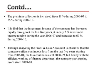 • The premium collection is increased from 11 % during 2006-07 to
  25 % during 2009-10.

• It is find that the investment income of the company has increases
  rapidly throughout the last five years, it is only 2 % investment
  income receive during the year 2006-07 and increases to 67 %
  during 2009-10.

• Through analyzing the Profit & Loss Account it is observed that the
  company suffers continuous loss from the last five years starting
  from 2003-04, the loss continuous still 2008-09, but finally with the
  efficient working of finance department the company start earning
  profit since 2009-10.
 