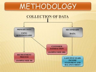 COLLECTION OF DATA


PRIMARY DATA                           SECONDARY
    USING                                DATA
QUESTIONNAIRE




                     CUSTOMER
                    SATISFACTION
                   (SAMPLE SIZE 100)
RECRUITMENT
  PROCESS
                                   LAST FIVE YEARS
(SAMPLE SIZE 10)                       INCOME
                                   STATEMENT AND
                                   BALANCE SHEET
 