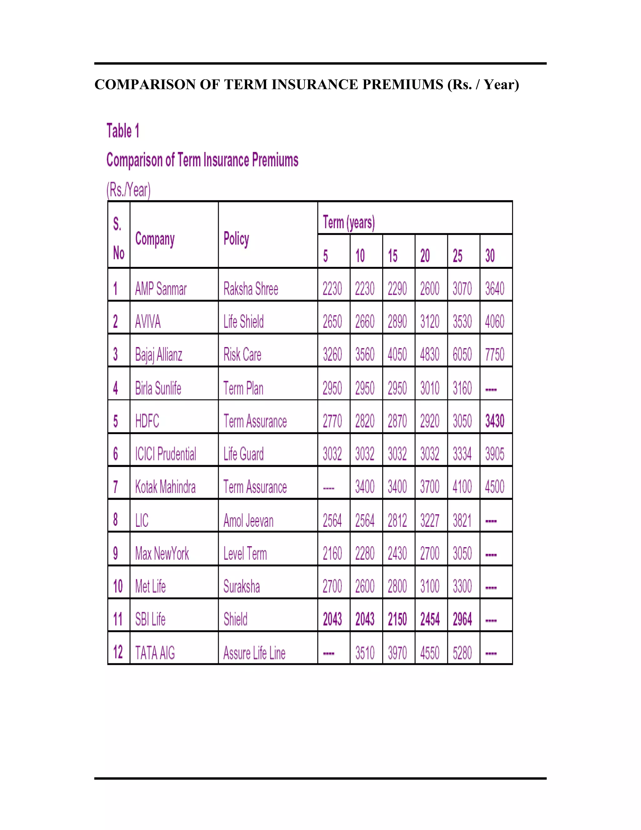 COMPARISON OF TERM INSURANCE PREMIUMS (Rs. / Year)
 