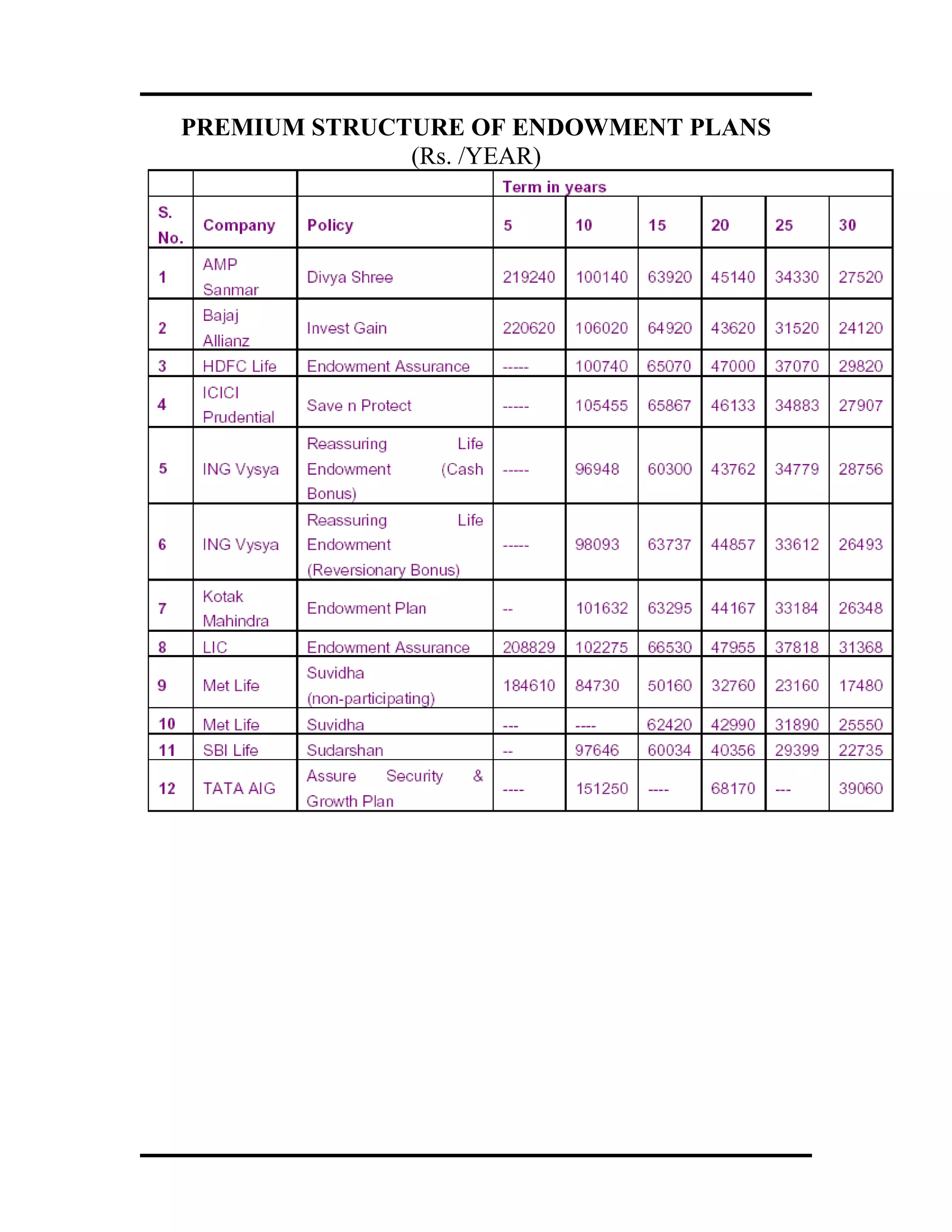 PREMIUM STRUCTURE OF ENDOWMENT PLANS
(Rs. /YEAR)
 