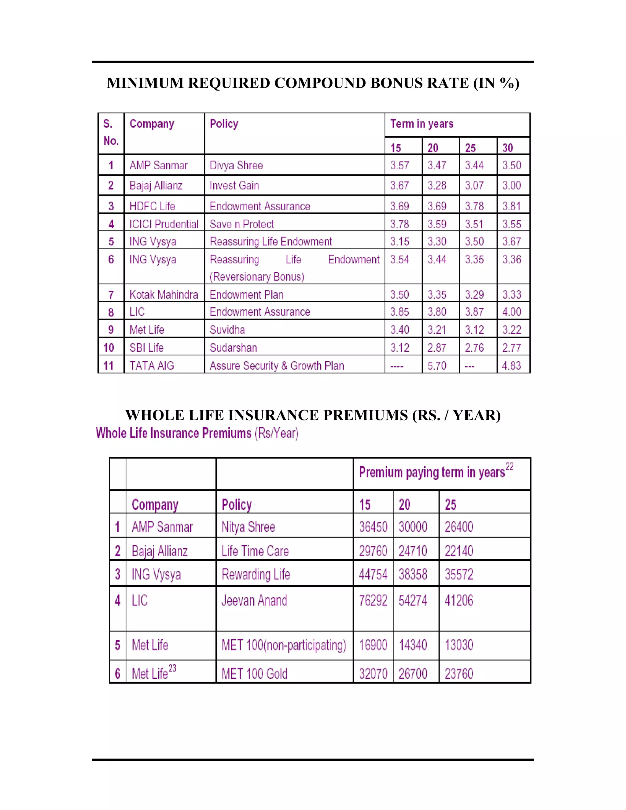 MINIMUM REQUIRED COMPOUND BONUS RATE (IN %)
WHOLE LIFE INSURANCE PREMIUMS (RS. / YEAR)
 