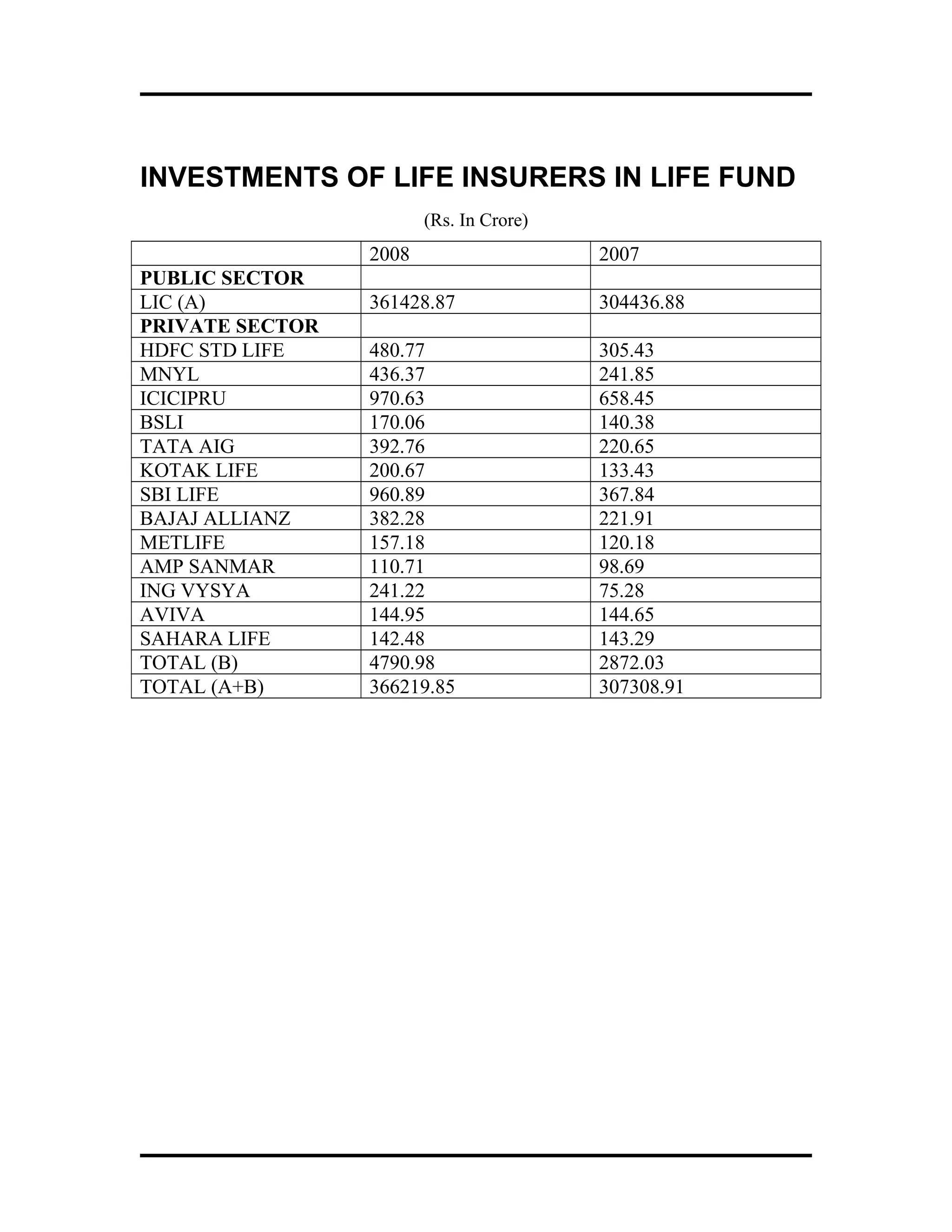 INVESTMENTS OF LIFE INSURERS IN LIFE FUND
(Rs. In Crore)
2008 2007
PUBLIC SECTOR
LIC (A) 361428.87 304436.88
PRIVATE SECTOR
HDFC STD LIFE 480.77 305.43
MNYL 436.37 241.85
ICICIPRU 970.63 658.45
BSLI 170.06 140.38
TATA AIG 392.76 220.65
KOTAK LIFE 200.67 133.43
SBI LIFE 960.89 367.84
BAJAJ ALLIANZ 382.28 221.91
METLIFE 157.18 120.18
AMP SANMAR 110.71 98.69
ING VYSYA 241.22 75.28
AVIVA 144.95 144.65
SAHARA LIFE 142.48 143.29
TOTAL (B) 4790.98 2872.03
TOTAL (A+B) 366219.85 307308.91
 